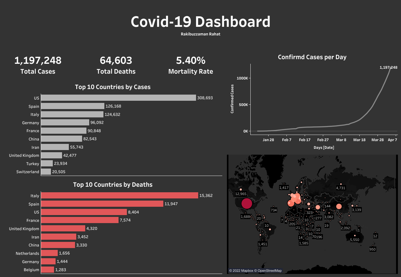 Covid-19 Data Visualization